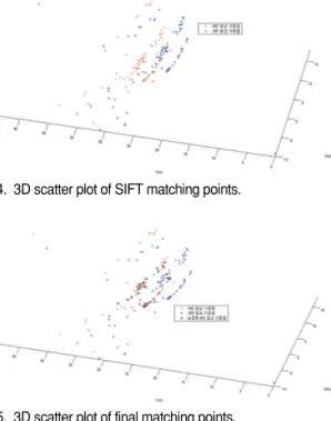 Fig. 4.  3D scatter plot of SIFT matching points.