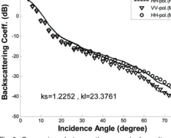 Fig. 3.  Comparison of the numerical results between the composite surface with ripples and the large-scaled surface without ripples.