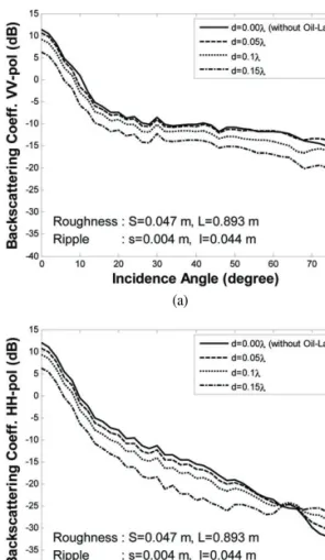 Fig. 4.  Comparison of the backscattering coefficients between the composite surface with an oil layer and the surface without the oil layer.