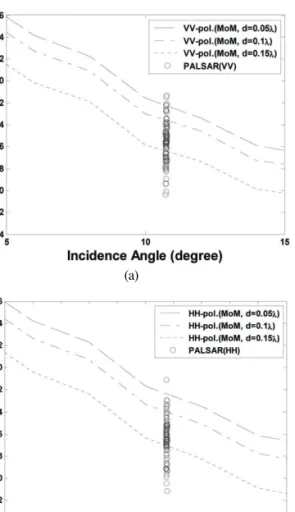 Fig. 6.  Comparison with measurement data for oil spills on sea surface at (a) VV- and (b)HH-polarizations.