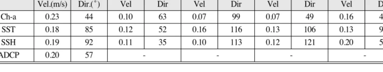 Table 2.  Comparison between the estimated current vectors by three satellite data and observed current vectors by ADCP