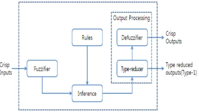 그림  3. Type-2  퍼지  self-tuning  PID  제어기의  구조