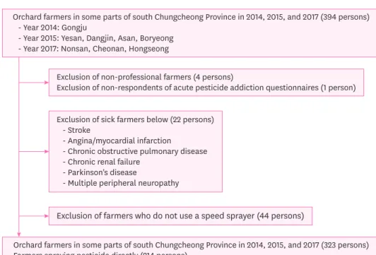 Fig. 1. Flow chart of inclusion and exclusion of the study participants.