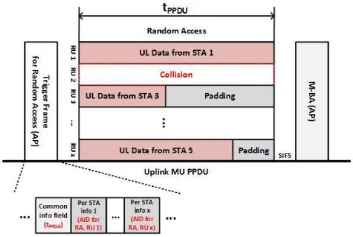 그림  1.  IEEE802.11의  상향  다중  사용자  임의  접근  전송  과정 Fig.  1. The  uplink  multiuser  random  access  procedure  of 