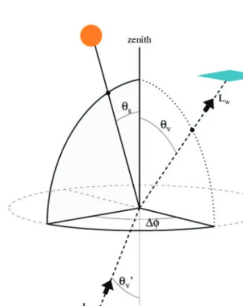 Fig. 2.  Geometry of the water-leaving radiance at the sea level.