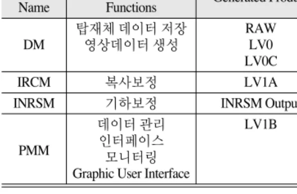 Fig. 1.  Data Receiving in GOCI IMPS.