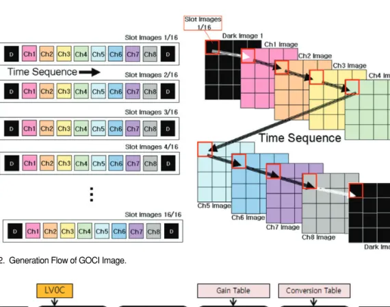 Fig. 2.  Generation Flow of GOCI Image.
