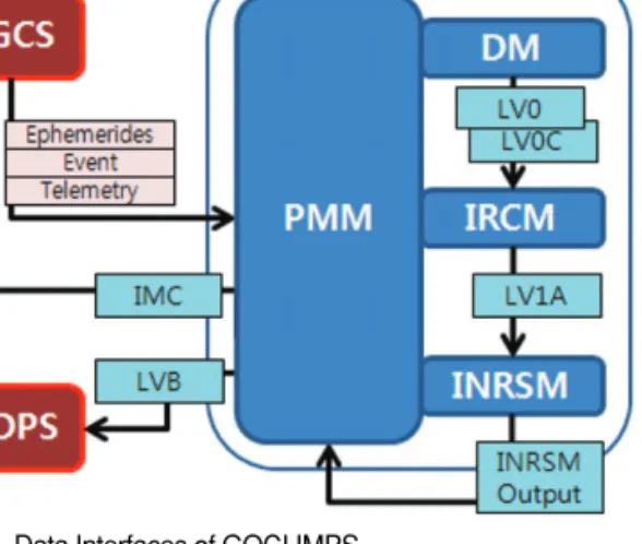 Fig. 7.  GOCI IMPS Operation.