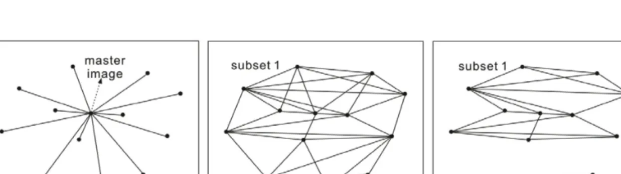 Fig. 1.  Interferometric pair’s network for time-series analysis using multi-temporal SAR data set: (a) PSInSAR method with one master image, (b) Least square method with one network, (c) SBAS method with multi-network.