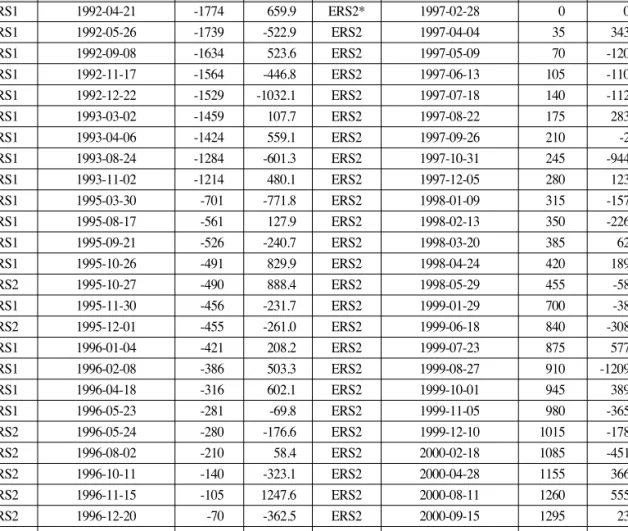 Table 1.  List of ERS-1/2 SAR data over Las Vegas, USA