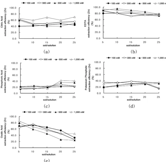 Fig. 7 은 citric acid, EDTA, phosphoric acid, potassium phosphate, oxalic acid 를  이용한  농섬  북 측방면 N3 토양의 Zn 제거추출에  대한  것이다.