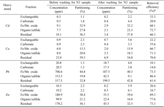 Table 4. Chemical partitioning of exchangeable, carbonate, Fe/Mn oxide, organic/sulfide and residual fraction by sequential extraction analysis after washing with EDTA(pH 3.0, 1,000 mM) for N3 sample soil in the Nong island ,  Maehyang-ri shooting range