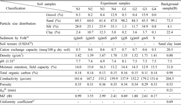 Table 3. Heavy metal concentrations of the samples(N1~N4, G1~G4) and background soil(B)