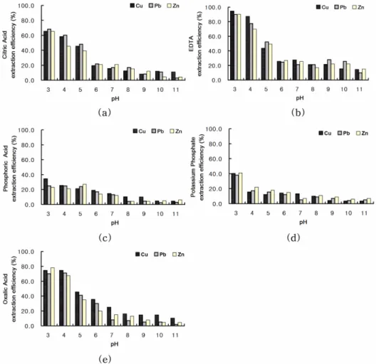 Fig. 5. Extraction efficiency of heavy metals(Cu, Pb and Zn) for N3 soil sample after washing with 1 M solution of (a) critic acid, (b) EDTA, (c) phosphoric acid, (d) potassium phosphate and (e) oxalic acid(Temperature : 20; Shaking time : 24 hour at 200 r