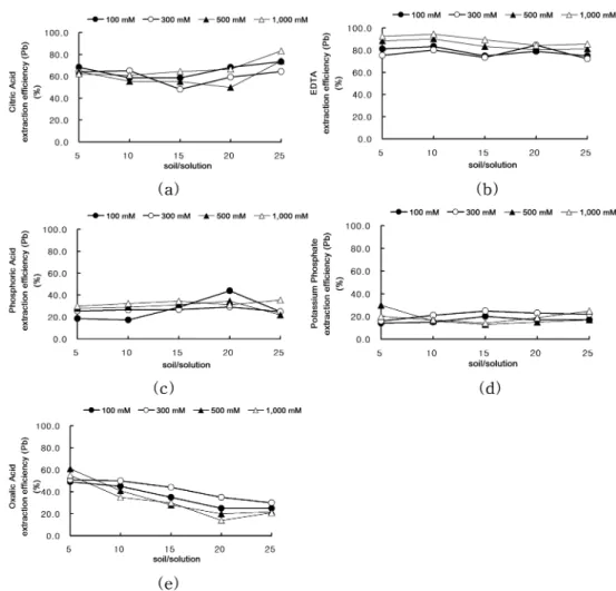 Fig. 6 은 citric acid, EDTA, phosphoric acid, potassium phosphate, oxalic acid 를  이용한  농섬  북측 방면 N3 토양의 Pb 제거추출결과를 나타내었다