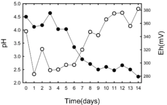 Fig. 3. The variation of pH and Eh vs. time in the ATCC medium with supplement elemental sulfur at 42 o C(control) ( ● ; pH,  ○ ; Eh).