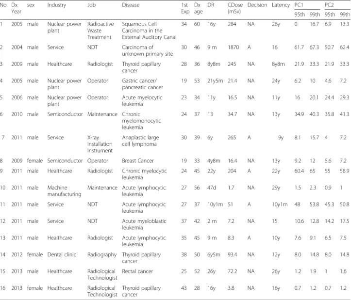 Table 3 Cancer cases after radiation exposure in Korea (2005 –2014) No Dx