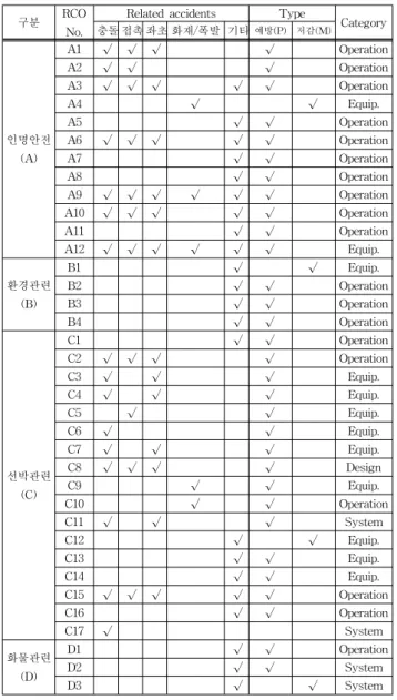Table  2  Related  accidents  and  attributes  of  RCOs