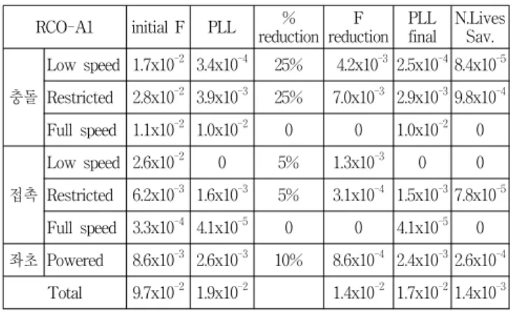 Table  5  Risk  reduction  for  RCO  A1 RCO-A1 initial  F PLL % reduction F reduction PLL final N.Lives Sav