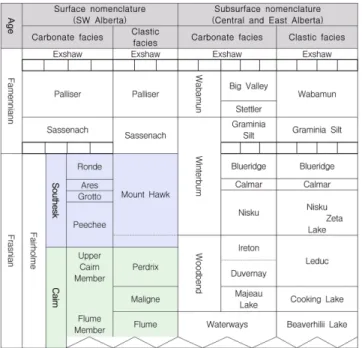 Fig. 2. Upper Devonian stratigraphic chart of Frasnian-Famennian periods (modified from Geldsetzer, 1988).