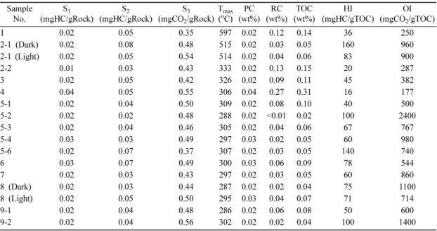Table 2. Results of TOC and Rock-Eval pyrolysis analysis.