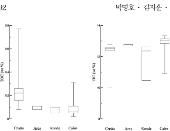 Table 4. Results of element analysis (TC, TOC, TIC, TN, TS).