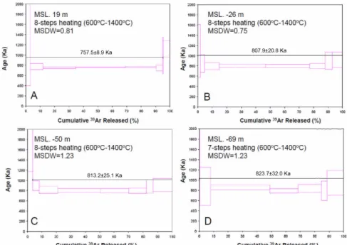 Fig. 7.  40 Ar- 39 Ar plateau age plot (apparent age vs. cumulative % 39 Ar released) for the selected samples from GAPA boreholes.