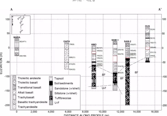 Fig. 9. Schematic graphic logs of boreholes in the study area, Jeju Island. The vertical position of each column is shown relative to the present sea level