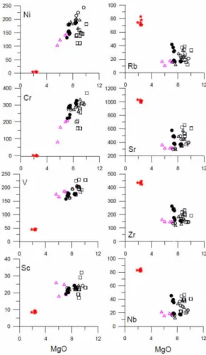 Fig. 5. MgO (wt%) vs. trace element variations of the subsurface volcanic rock cores from boreholes in the study area, Jeju Island