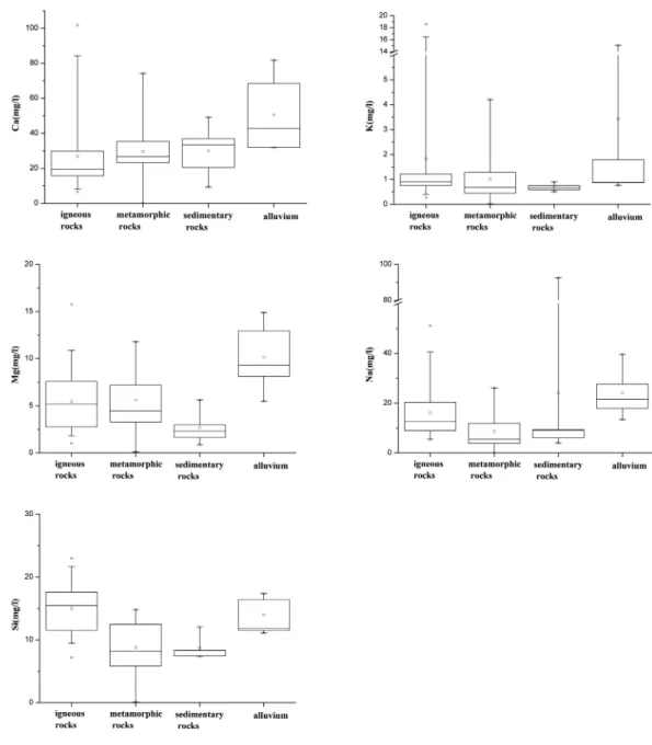Fig. 4. Box plots showing major cation concentrations of groundwater for geologic characteristics in the study area.