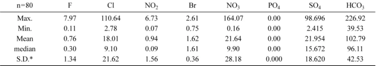 Table 3. Cation concentrations of groundwater in the study area (units:mg/l).