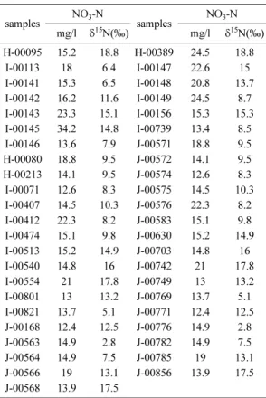 Table 4. Concentrations and δ 15 N of NO 3 -N in the study area samples NO 3 -N samples NO 3 -N mg/l δ 15 N(‰) mg/l δ 15 N(‰) H-00095 15.2 18.8 H-00389 24.5 18.8 I-00113 18 6.4 I-00147 22.6 15 I-00141 15.3 6.5 I-00148 20.8 13.7 I-00142 16.2 11.6 I-00149 24
