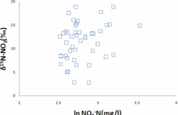 Fig. 8. Frequency of groundwater samples(n=45) by δ 15 N- N-NO 3  in the study area.