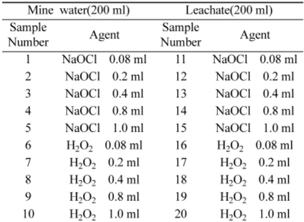 Fig. 2. Variations of pH and EC with reaction time of oxidizing agent and mine water.