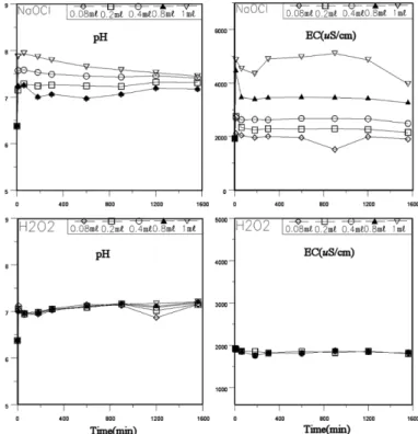 Fig. 3. Variations of pH and EC with reaction time of oxidizing agent and leachate water.