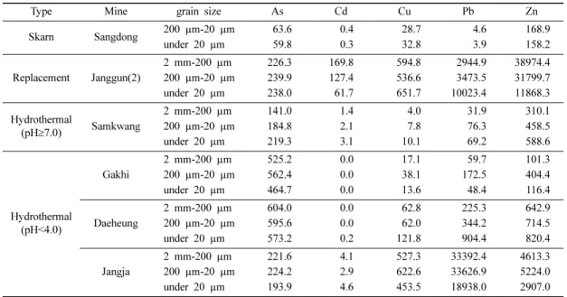 Table 7. Total concentrations extracted by aqua regia of tailings classified by grain size (mg/kg)