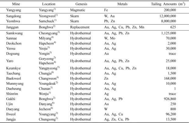Table 1. Mineralization type, ore metals and amount of tailings amounts in studied mines
