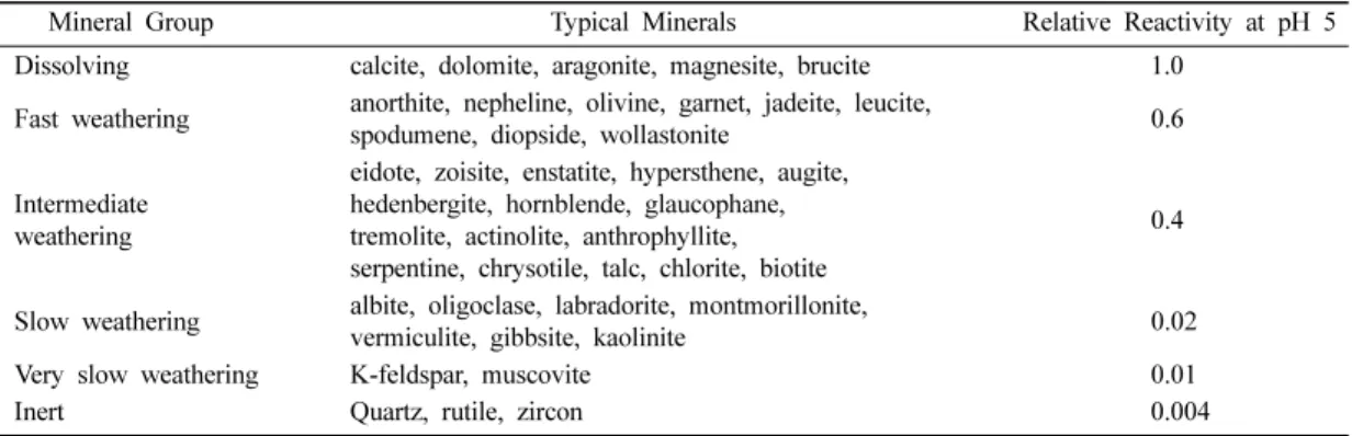 Table 4. Mineral classification by reactivity with pH