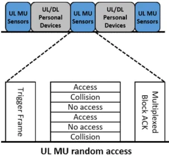 그림  1.  IEEE  802.11ax  다중  단말  상향  임의  접속  통신  기법 Fig.  1. IEEE  802.11ax  random  access  based  multiuser 