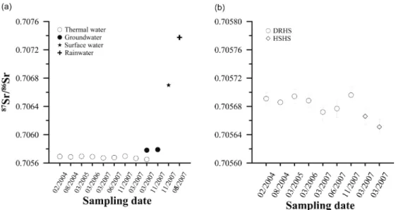 Fig. 1.  87 Sr/ 86 Sr variation of the thermal water, groundwater, surface water, rainwater at Dongrae area (Lee  et al., 2008)
