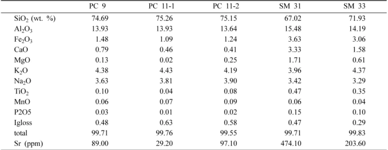 Table 2. Chemical composition (mg/L) of the solutions after water-rock interaction.