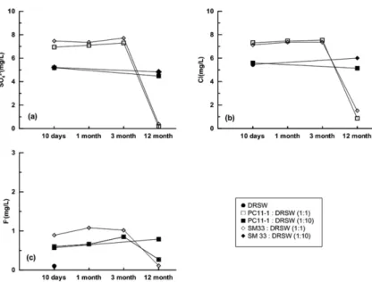 Fig. 5. Variations in major anion and F concentrations by deionized water-rock reaction.