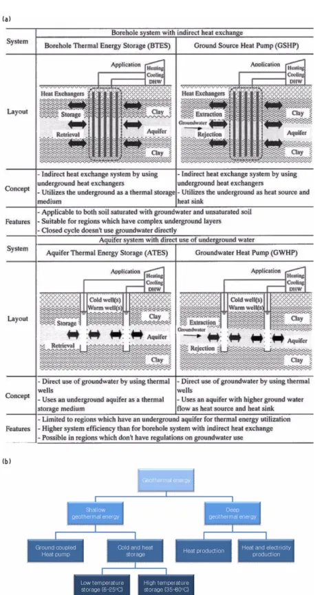 Fig. 1. Examples of simple classification of shallow geothermal energy (a: modified from Hamada et al., 2002; b: IF Technology, 2009).