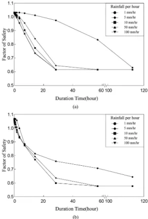 Fig. 12. Effect of rainfall intensity and duration on silty soil slopes with (a) 20 o  and (b) cross direction of clay vein.