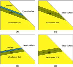 Table 1. Shear strength parameter in the slope used by Min et al.(2007) Soil γ (kN/m 2 ) c (kPa) φ  ( o ) Weathered soil 18.6 5.6 28.0 Clay vein 17.1 11.0 18.6 Soft rock 23.0 60.0 35.0 Interface - 1.1 17.2