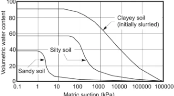 Fig. 5. Soil-water characteristic curves of unsaturated soils (Sandy soil, Silty soil, Clayey soil) (Fredlund and Xing, 1994).