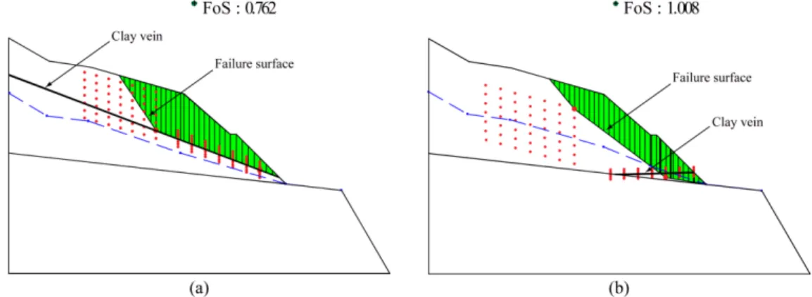 Fig. 7. Effect of groundwater table level.