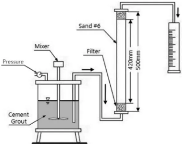 Fig. 1. Conceptual diagram of equipment for pressure permeation test.