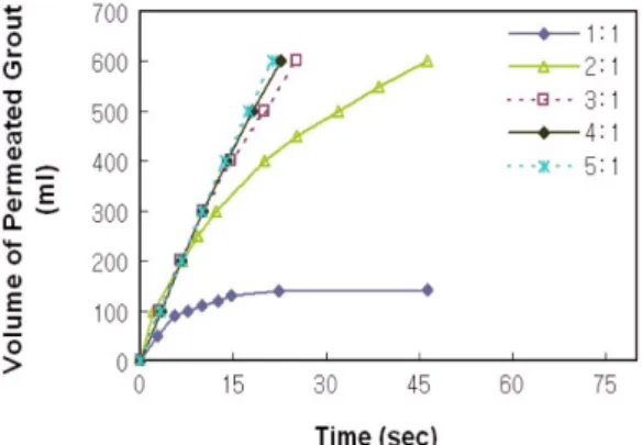 Fig. 10. Permeation velocity(time) and permeation volume of colloidal super.