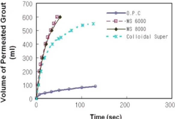Table 1. Comparison of physical performance by grout OPC MS8000 Colloidal Super Fineness(cm 2 /g) 3,630 8,000 11,300 Mean diameter(µm) 13.8 4~6 4.5 Particle size of passed 90%( µm) 39.2 <13 7.4 Particle size of passed 95%(µm) 51.5 - 8.5
